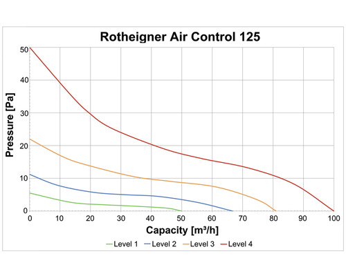 Diagramme Rotheigner Air Control 125 avec pression et capacité