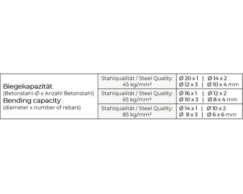 Biegekapazitätstabelle für Betonstahl mit Angaben zu Stahldurchmesser, Anzahl und Stahlqualität