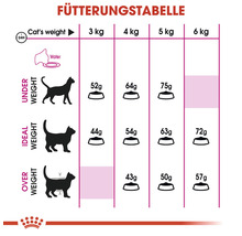 Fütterungstabelle für Katzen mit Angaben zur Futtermenge je nach Gewicht