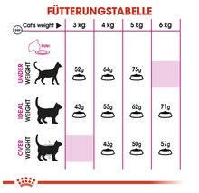 Fütterungstabelle für Katzen mit Angaben zu Gewicht und Futtermenge