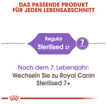 Informationen über Royal Canin Katzenfutter für verschiedene Lebensphasen