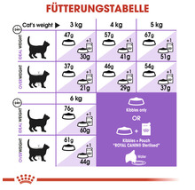 Fütterungstabelle für Katzen mit Gewichtsempfehlungen für ideales Gewicht und Übergewicht
