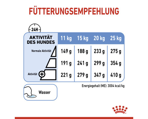 Fütterungsempfehlung für Hunde mit Angaben zu Aktivität und Gewicht
