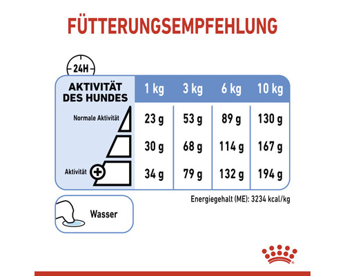 Fütterungsempfehlung für Hunde mit Mengenangaben je nach Gewicht und Aktivität des Hundes.