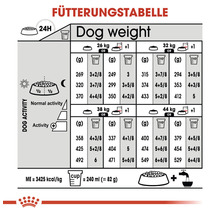 Fütterungstabelle für Hunde mit Angaben zu Gewicht, Aktivität und Futtermenge