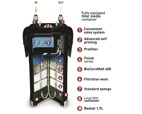 Filtre externe d''aquarium avec différents matériaux filtrants