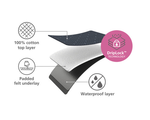 Produkt-Schichten: Oberseite aus 100 Prozent Baumwolle, gepolsterte Filzunterlage und wasserdichte Schicht mit DripLock Technologie.