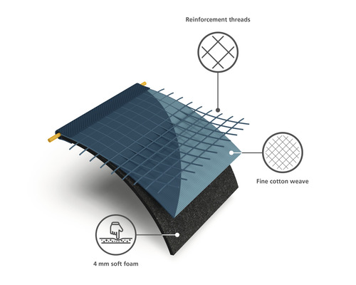 Querschnitt einer Matte mit Verstärkungsfäden, feiner Baumwollwebung und 4 Millimeter weichem Schaumstoff