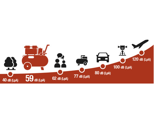 Grafik zum Lautstärkevergleich von Geräuschen, von Bäumen bis zu Flugzeugen