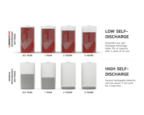 Comparaison des batteries à faible et forte autodécharge après plusieurs années