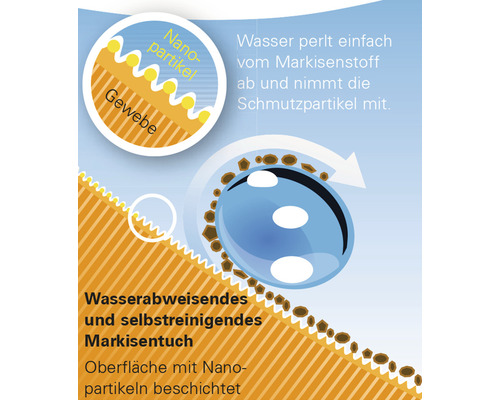 Illustration zur wasserabweisenden und selbstreinigenden Funktion von Markisentuch mit Nanopartikeln.