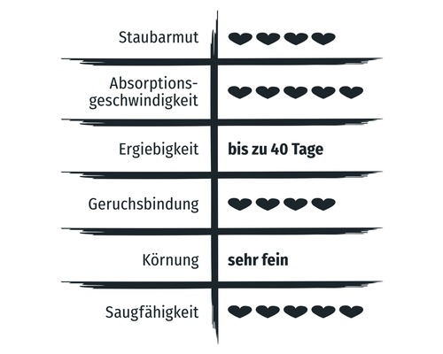 Tabelle mit Eigenschaften: Staubarmut, Absorptionsgeschwindigkeit, Ergiebigkeit bis zu 40 Tage, Geruchsbindung, sehr feine Körnung, Saugfähigkeit