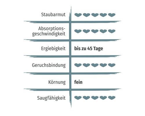 Eigenschaften des Produkts im Überblick: Staubarmut, Absorptionsgeschwindigkeit, Ergiebigkeit bis zu 45 Tage, Geruchsbindung, feine Körnung, Saugfähigkeit
