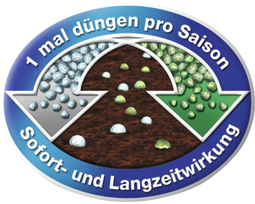 Symbol für einmaliges Düngen pro Saison mit Sofort- und Langzeitwirkung