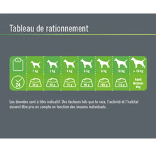 Tableau des rations alimentaires pour chiens selon le poids et la portion quotidienne