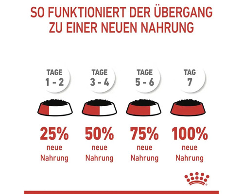 So funktioniert die Futterumstellung mit einer Grafik, die die prozentuale Erhöhung des neuen Futters über sieben Tage zeigt.