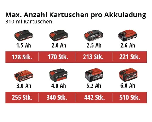 Maximale Anzahl Kartuschen pro Akkuladung mit 310 Milliliter Kartuschen