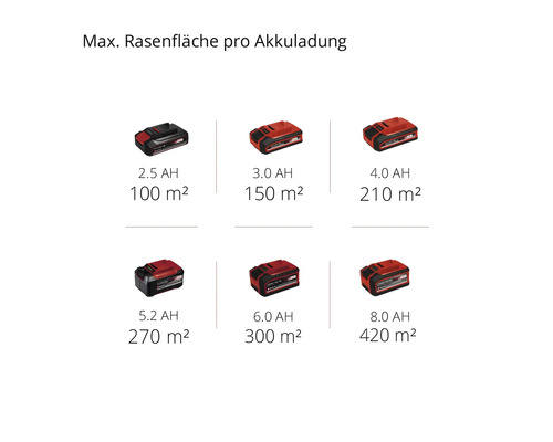 Maximale Rasenfläche pro Akkuladung mit verschiedenen Akkukapazitäten.
