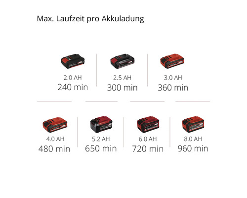 Maximale Laufzeit pro Akkuladung mit verschiedenen Akkukapazitäten