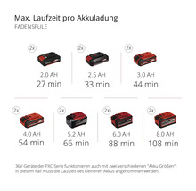 Maximale Laufzeit pro Akkuladung für Fadenspule mit verschiedenen Akkugrößen