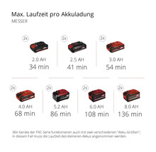 Maximale Laufzeit pro Akkuladung für Messer mit verschiedenen Akkugrößen