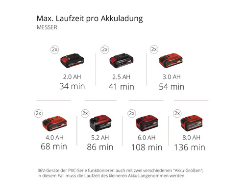 Maximale Laufzeit pro Akkuladung für Messer mit verschiedenen Akkugrößen