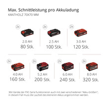 Maximale Schnittleistung pro Akkuladung mit verschiedenen Akkugrößen