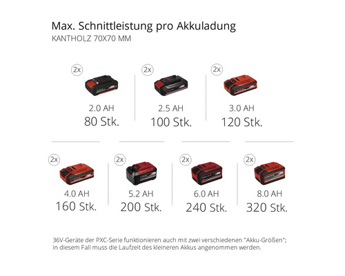 Maximale Schnittleistung pro Akkuladung mit verschiedenen Akkugrößen
