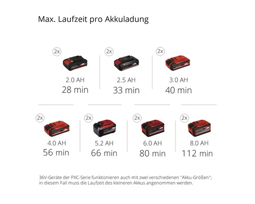 Maximale Laufzeit pro Akkuladung für Einhell Power X-Change Akkus in verschiedenen Größen.