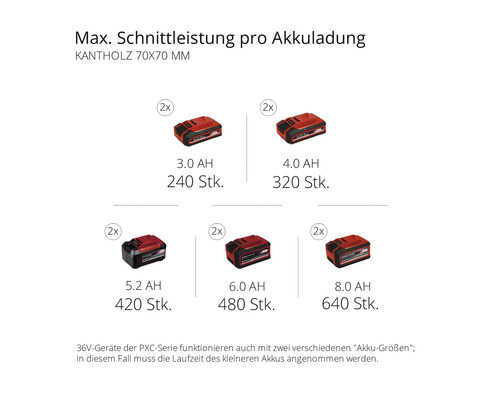Maximale Schnittleistung pro Akkuladung für Kantholz 70x70 Millimeter mit verschiedenen Akkugrößen dargestellt