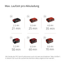 Maximale Laufzeit pro Akkuladung für Einhell Power X-Change Akkus verschiedener Größen