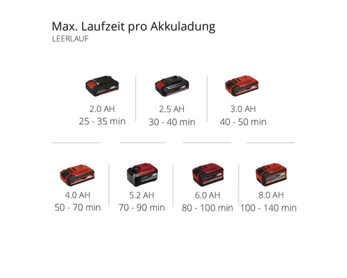 Akkulaufzeitübersicht für Elektrowerkzeuge mit unterschiedlichen Amperestunden