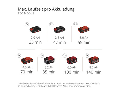 Maximale Laufzeiten pro Akkuladung im Eco Modus mit verschiedenen Batteriegrößen