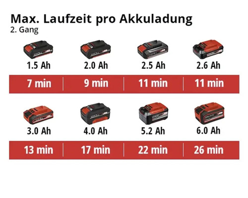 Maximale Laufzeit pro Akkuladung im zweiten Gang mit verschiedenen Amperestunden.