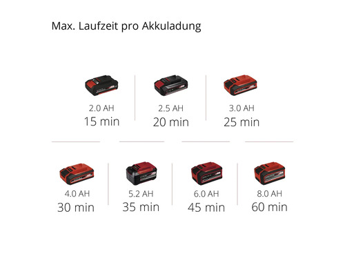 Maximale Laufzeit pro Akkuladung mit verschiedenen Akkukapazitäten