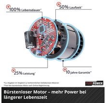 Abbildung eines bürstenlosen Motors mit Angaben zu Lebensdauer, Laufzeit, Leistung und Garantie