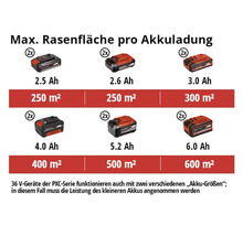 Maximale Rasenfläche pro Akkuladung mit unterschiedlichen Akkugrößen in Amperestunden und Quadratmetern
