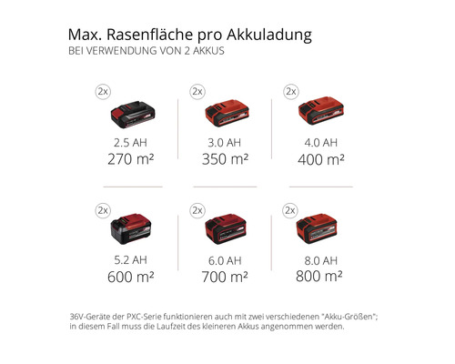 Maximale Rasenfläche pro Akkuladung bei Verwendung von zwei Akkus mit verschiedenen Amperestunden Angaben.