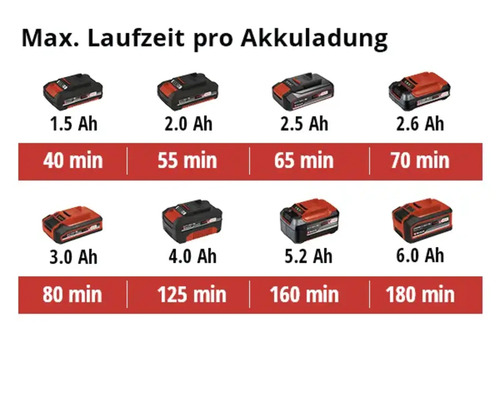 Akkulaufzeiten verschiedener Akkus von 1,5 Ah bis 6,0 Ah