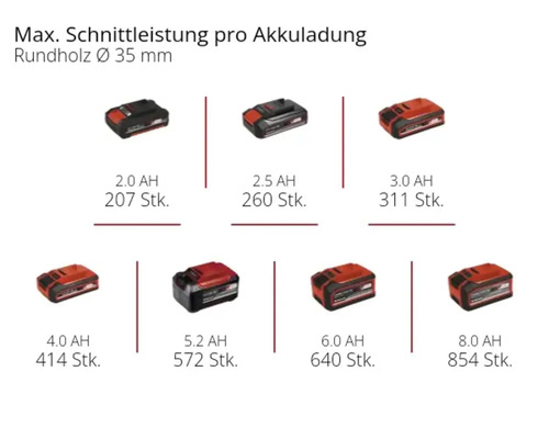Akkus mit unterschiedlicher Leistung für maximale Schneidleistung