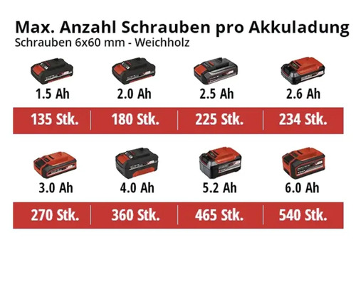 Maximale Anzahl Schrauben pro Akkuladung für Schrauben der Größe 6x60 Millimeter in Weichholz