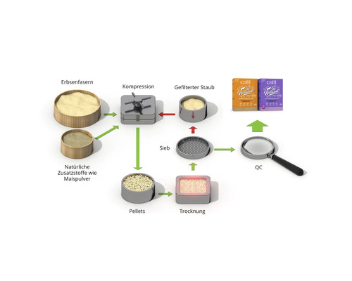 Représentation des étapes de production de CatLitter : fibres de pois, additifs naturels, compression, poussière filtrée, tamisage, séchage, granulés et contrôle qualité