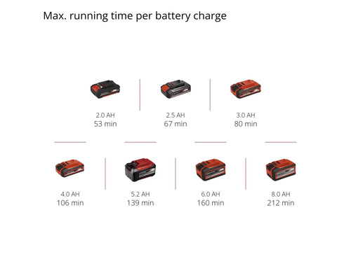 Maximale Laufzeit pro Akkuladung mit unterschiedlichen Amperestunden Angaben.