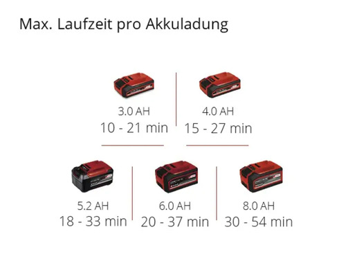Maximale Laufzeit pro Akkuladung mit verschiedenen Akkugrößen in Amperestunden.
