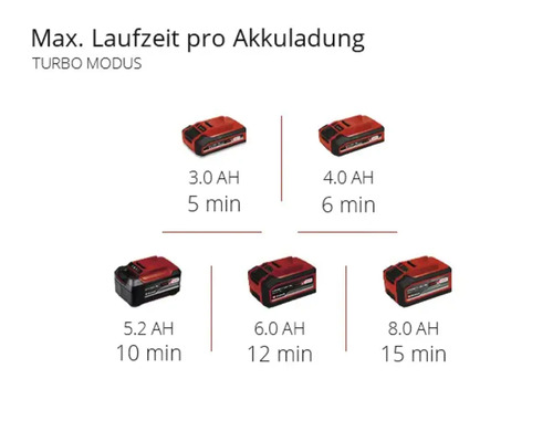 Maximale Laufzeit pro Akkuladung im Turbo Modus mit 3.0, 4.0, 5.2, 6.0 und 8.0 Amperestunden.