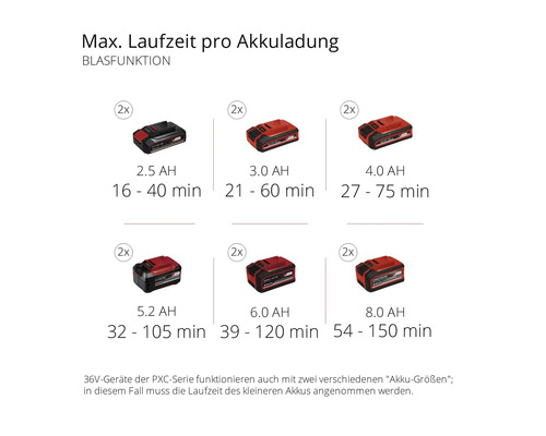 Maximale Laufzeit pro Akkuladung für Blasfunktion mit verschiedenen Akku-Größen