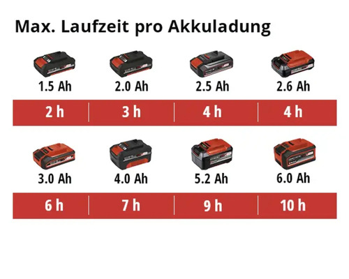 Akkulaufzeiten von Elektrowerkzeug Akkus verschiedener Amperestunden