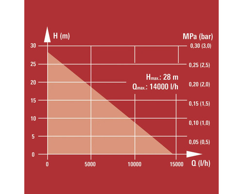 Diagramme des performances de la pompe avec une hauteur de refoulement maximale de 28 mètres et un débit maximal de 14000 litres par heure