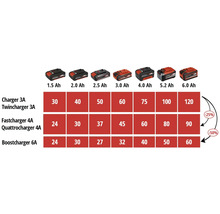 Tableau des temps de charge pour les batteries de différentes capacités
