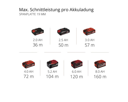 Maximale Schnittleistung pro Akkuladung für 19 Millimeter Spanplatte mit verschiedenen Akkukapazitäten.
